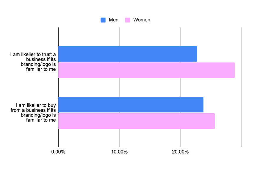 Graph: Attitudes Towards Logos in Men vs Women