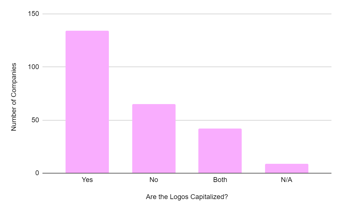 Graph: Are the Logos Capitalised?