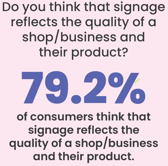 Close to eight out of 10 (79%) survey respondents believe that a sign's quality directly correlates to the quality of the goods or services provided.